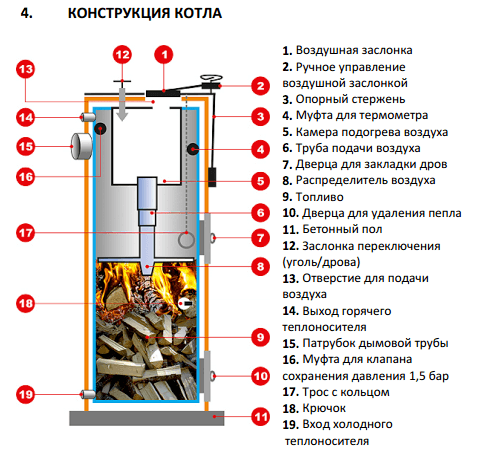 Принцип сжигания топлива сверху вниз на примере котла Stropuva